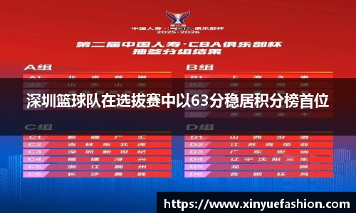 深圳篮球队在选拔赛中以63分稳居积分榜首位